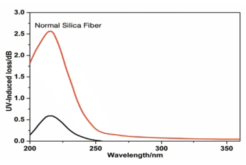 抗紫外光衰減光纖-光譜圖