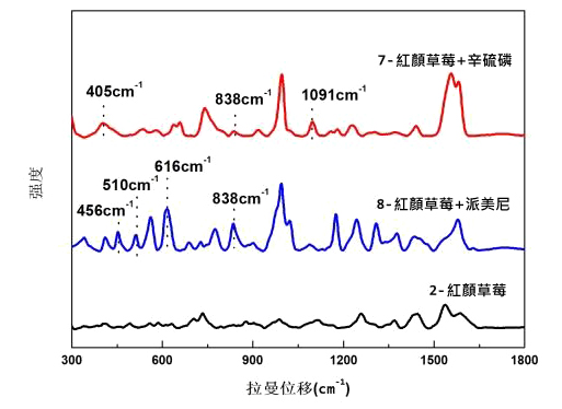 農藥的拉曼特徵位移-3