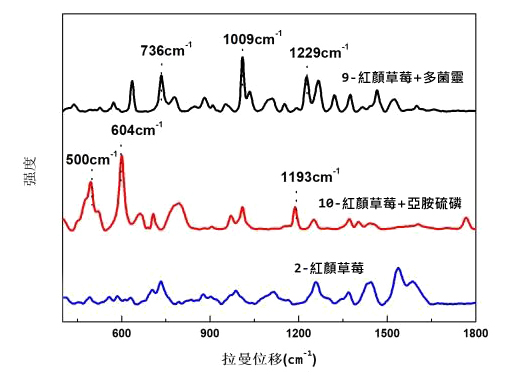 農藥的拉曼特徵位移-4