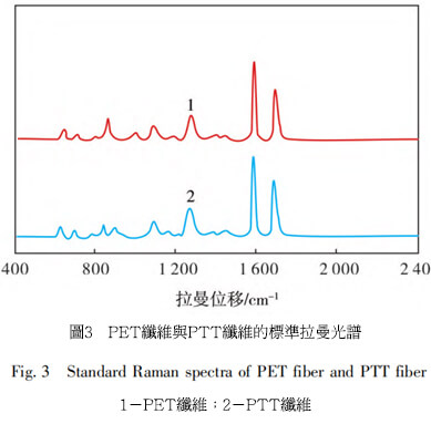 PET與PTT聚酯纖維鑑別分析