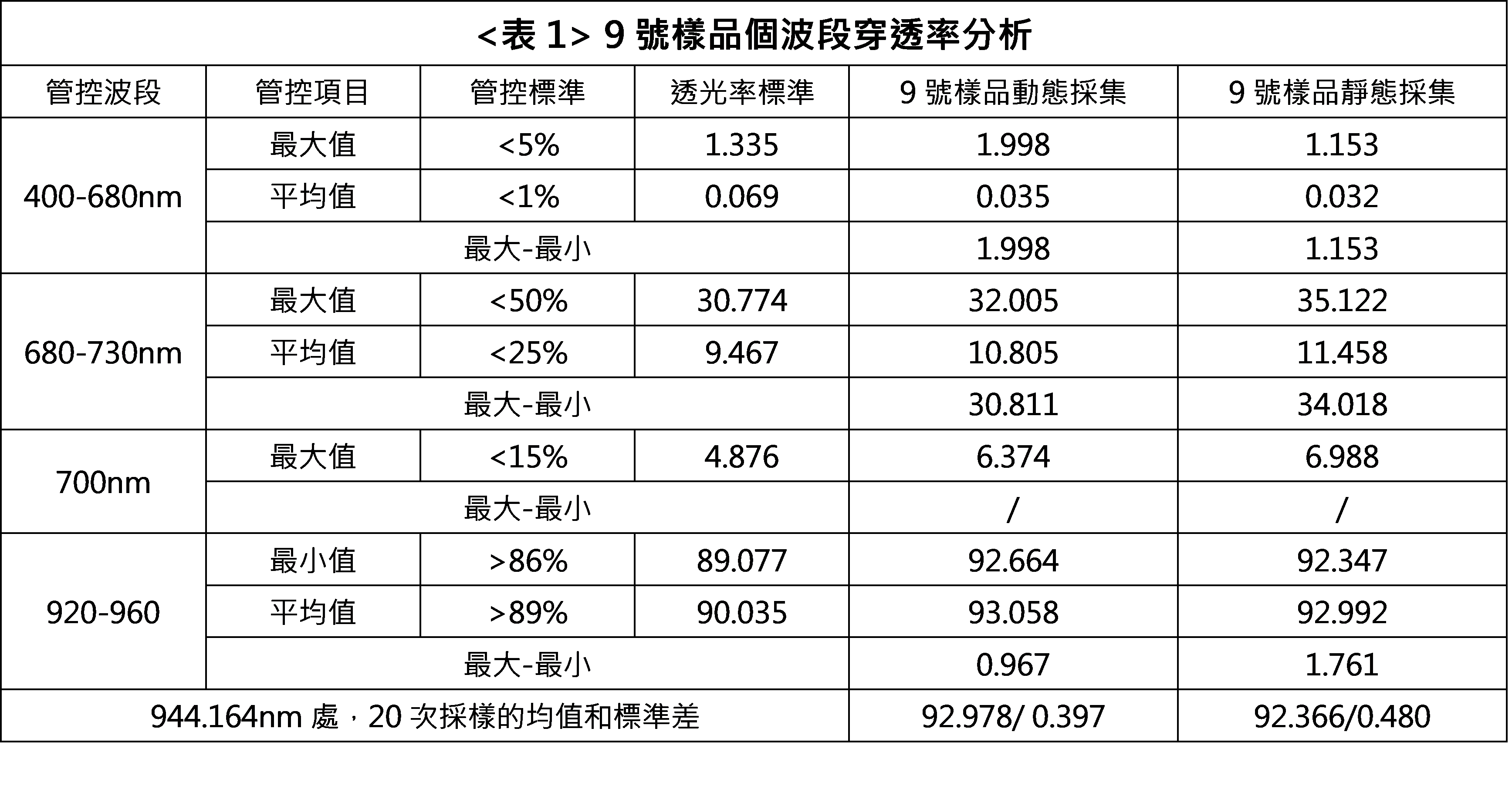 9號個波段穿透率分析