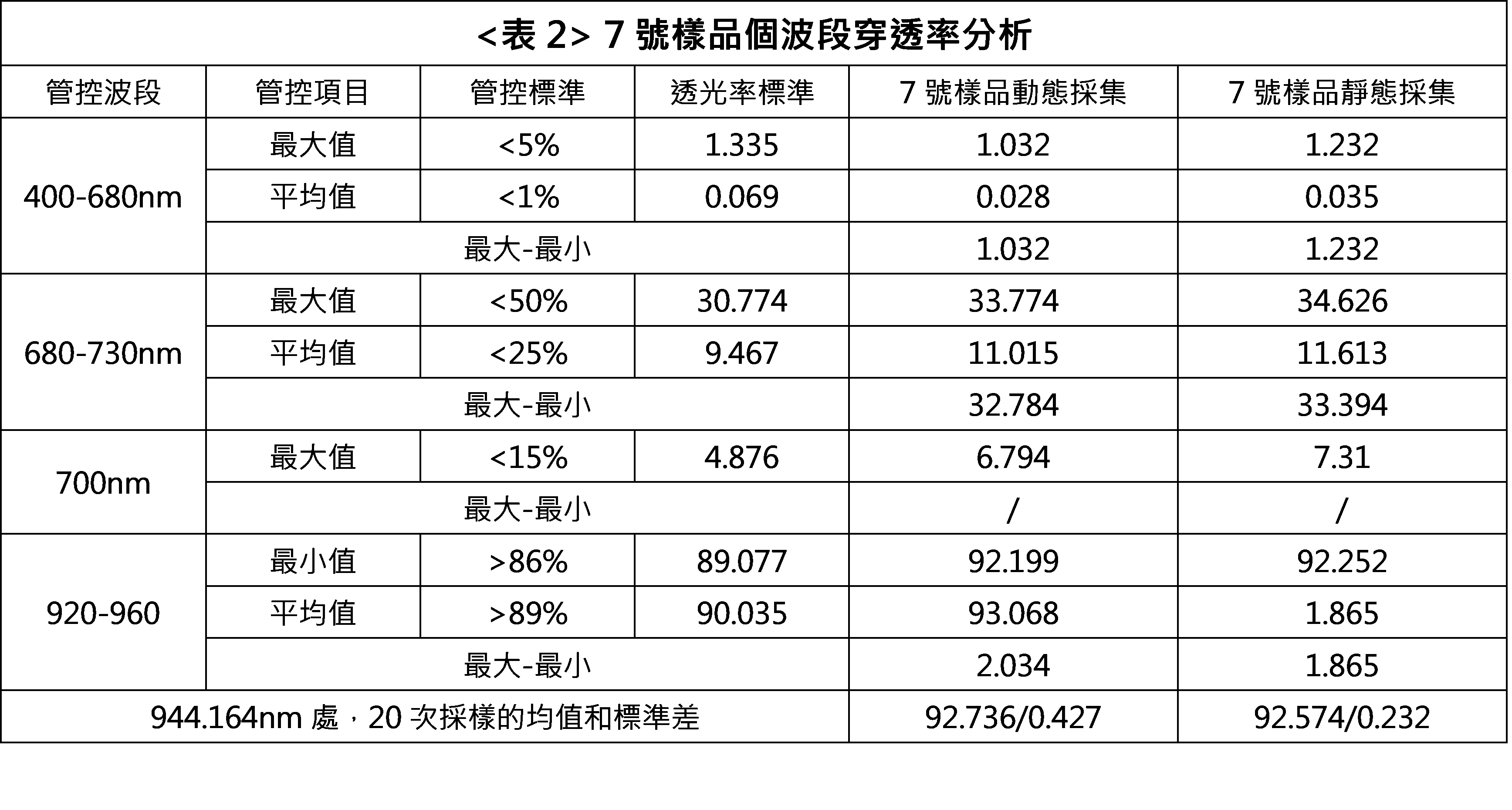 7號個波段穿透率分析
