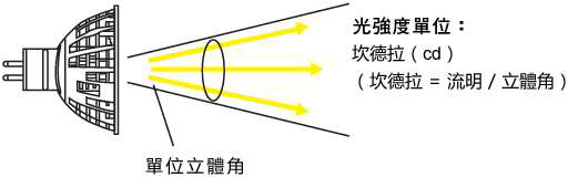 光強度/光度 解釋