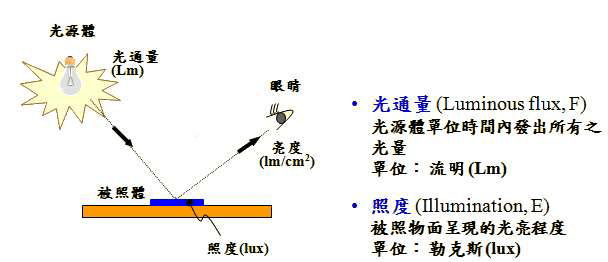 照度 解釋