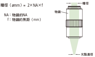 物鏡的瞳徑與光點直徑（Pupil diameter and Spot diameter of an objective）