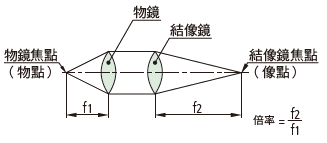 無限遠補正光學系統(Infinity-corrected system)