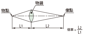 有限校正光學系統(Finite-corrected optical system)