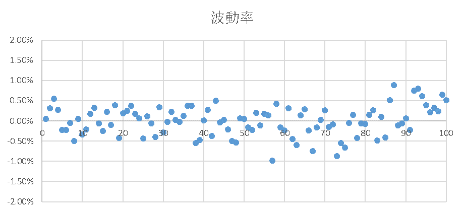 光譜回應穩定性-波動率