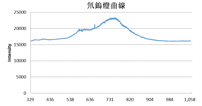 XS11639-350-1050氘鎢燈光譜圖